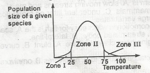 The zone of physiological stress is represented by